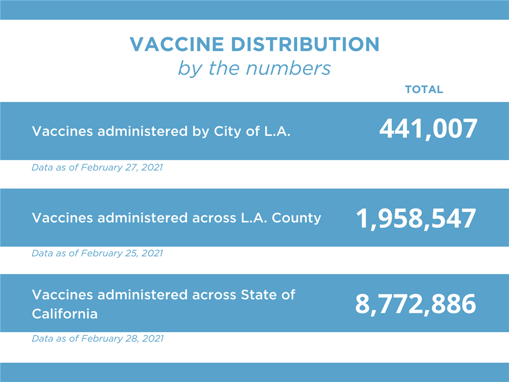 Los Angeles Vaccine Distribution